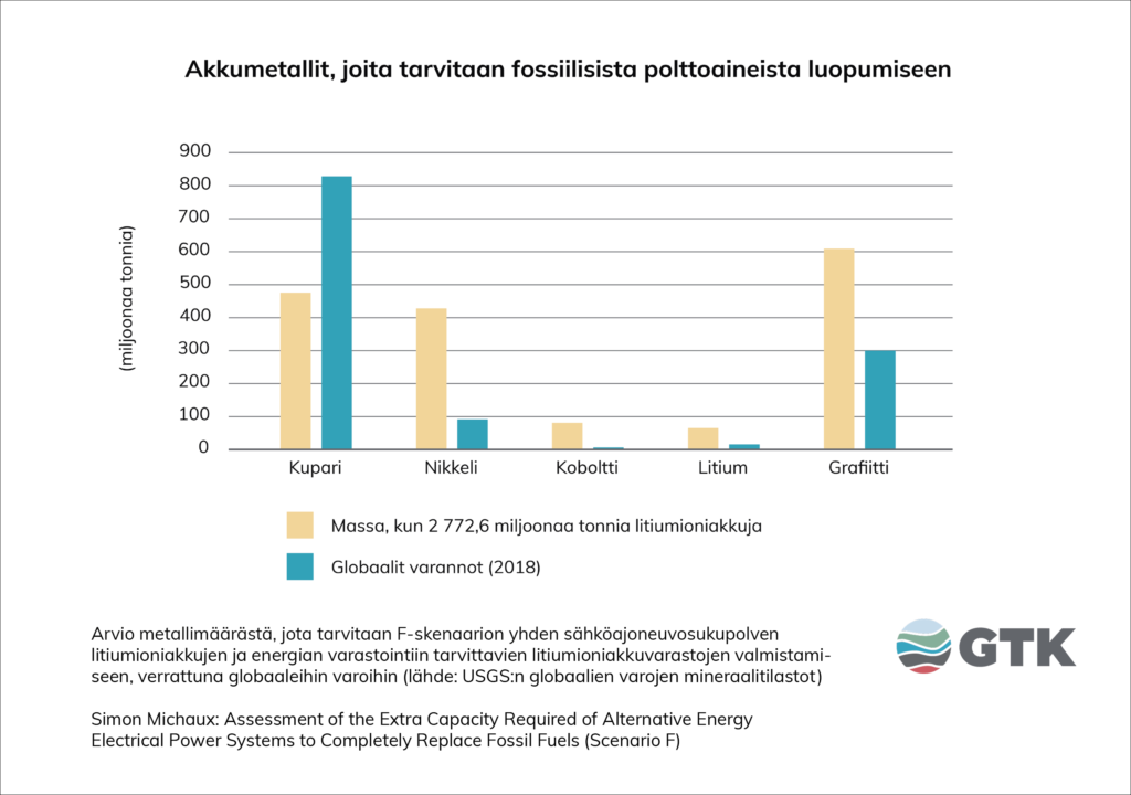 Akkumetallit, joita tarvitaan fossiilisista polttoaineista luopumiseen