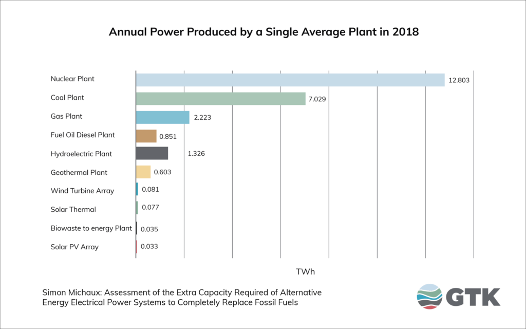 Annual power produced by single average plant