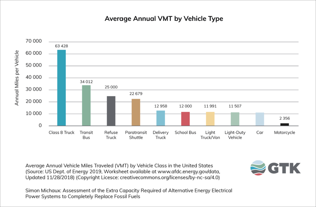 Avarage annual VMT by vehicle type