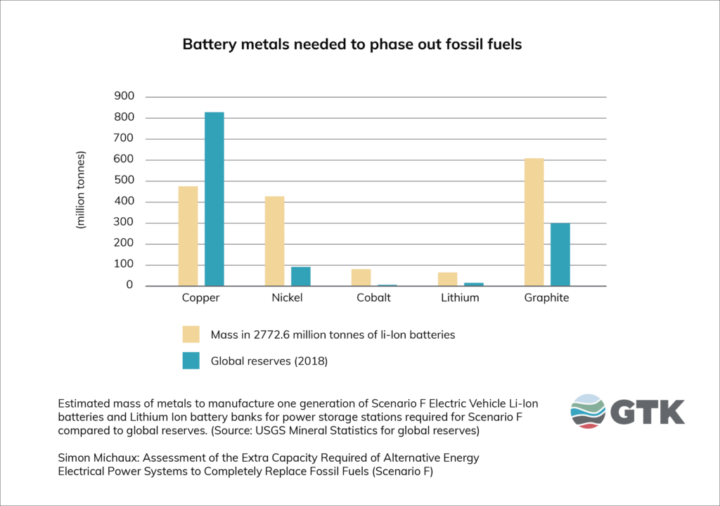 Battery metals needed to phase out fossil fuels