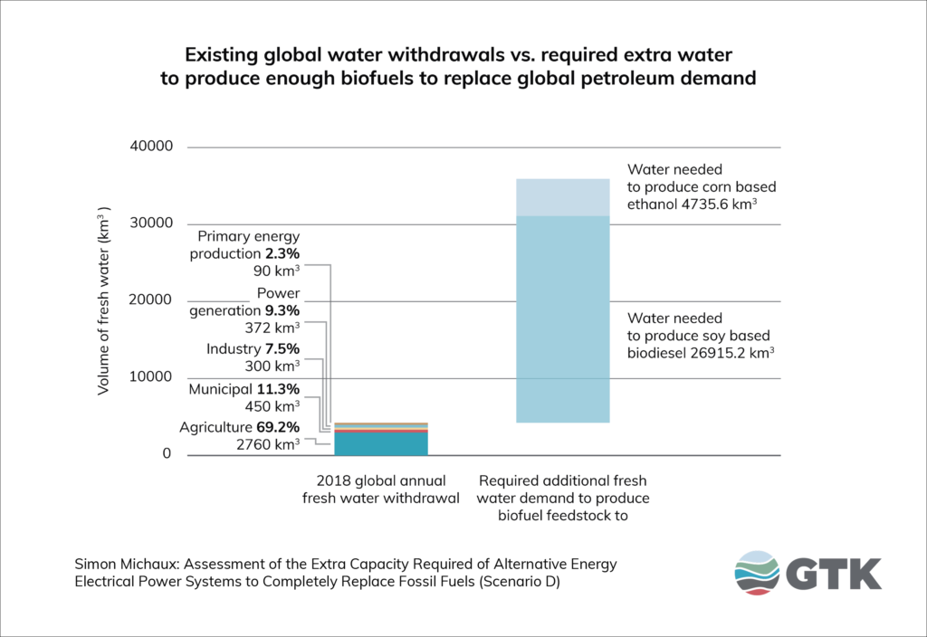 Existing global water withdrawals