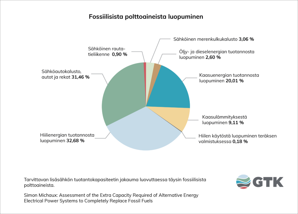 Fossiilisista polttoaineista luopuminen