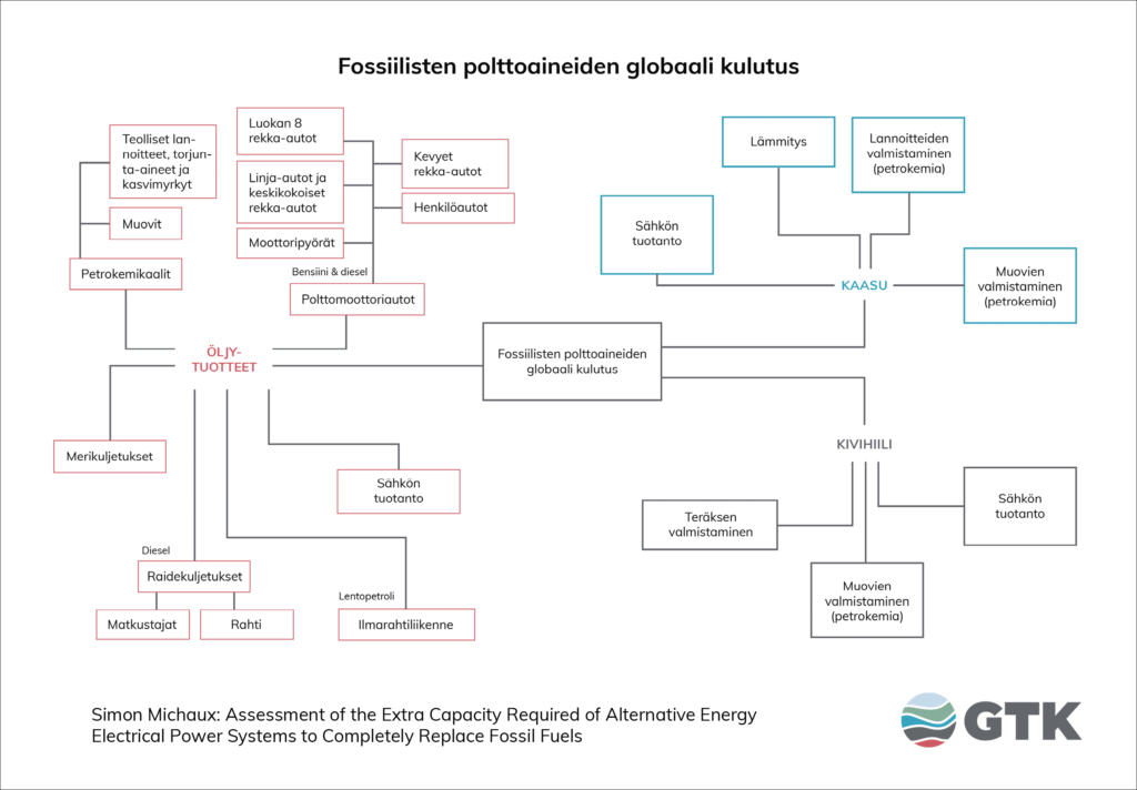 Fossiilisten polttoaineiden globaali kulutus