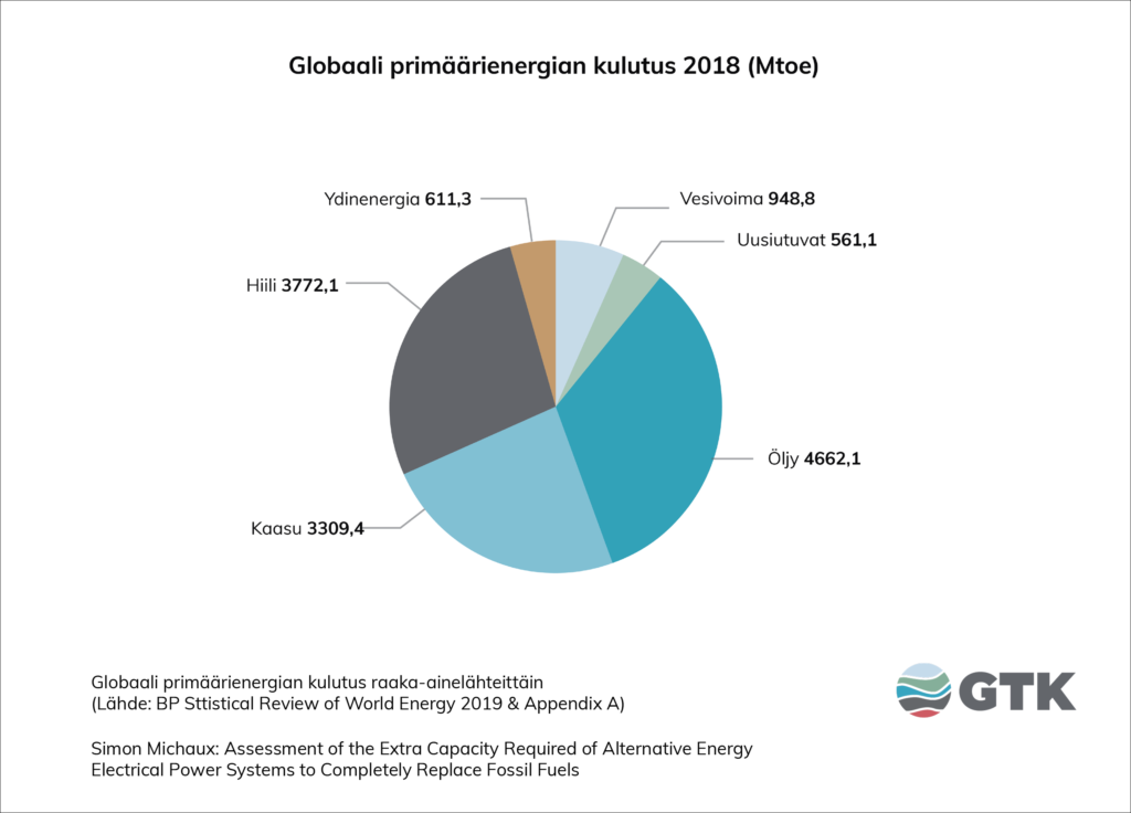 Globaali primäärienergian kulutus 2018