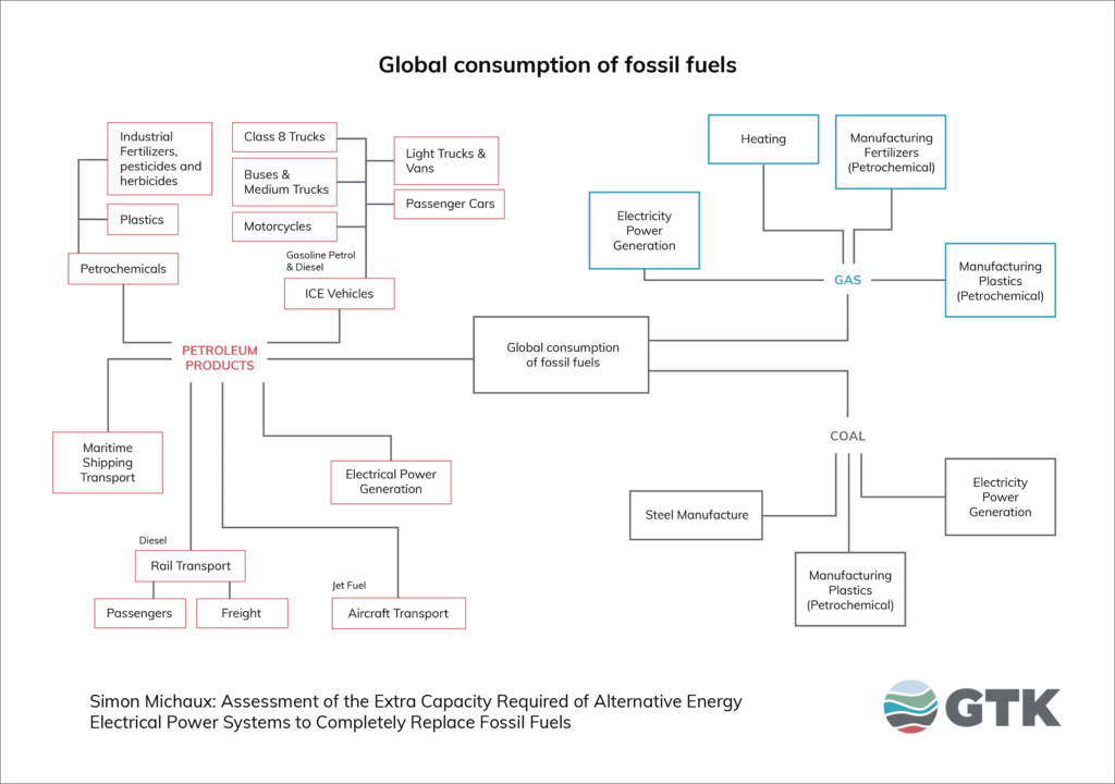 Global consumption of fossil fuels