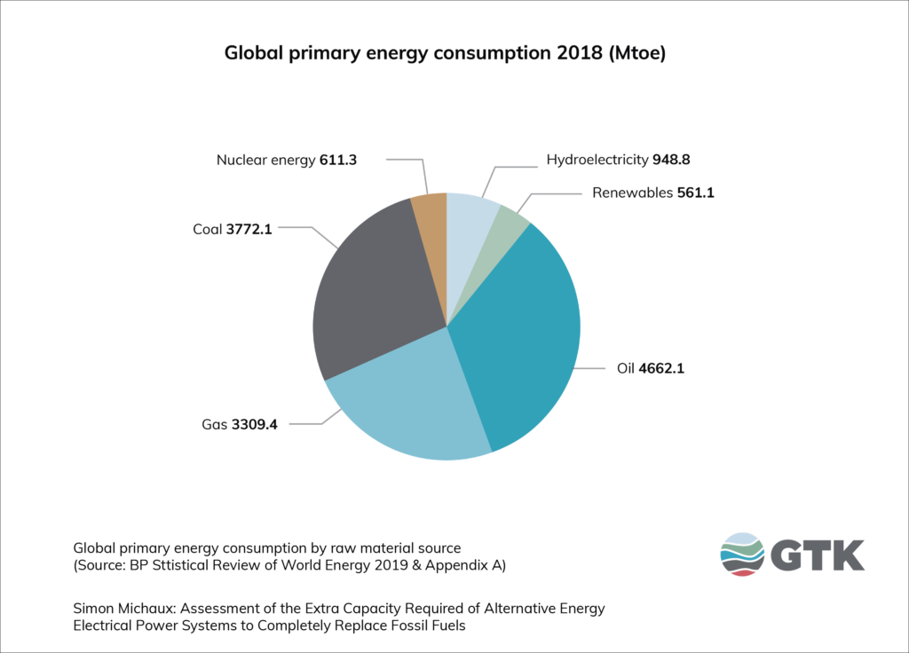 Global primary energy consumption 2018