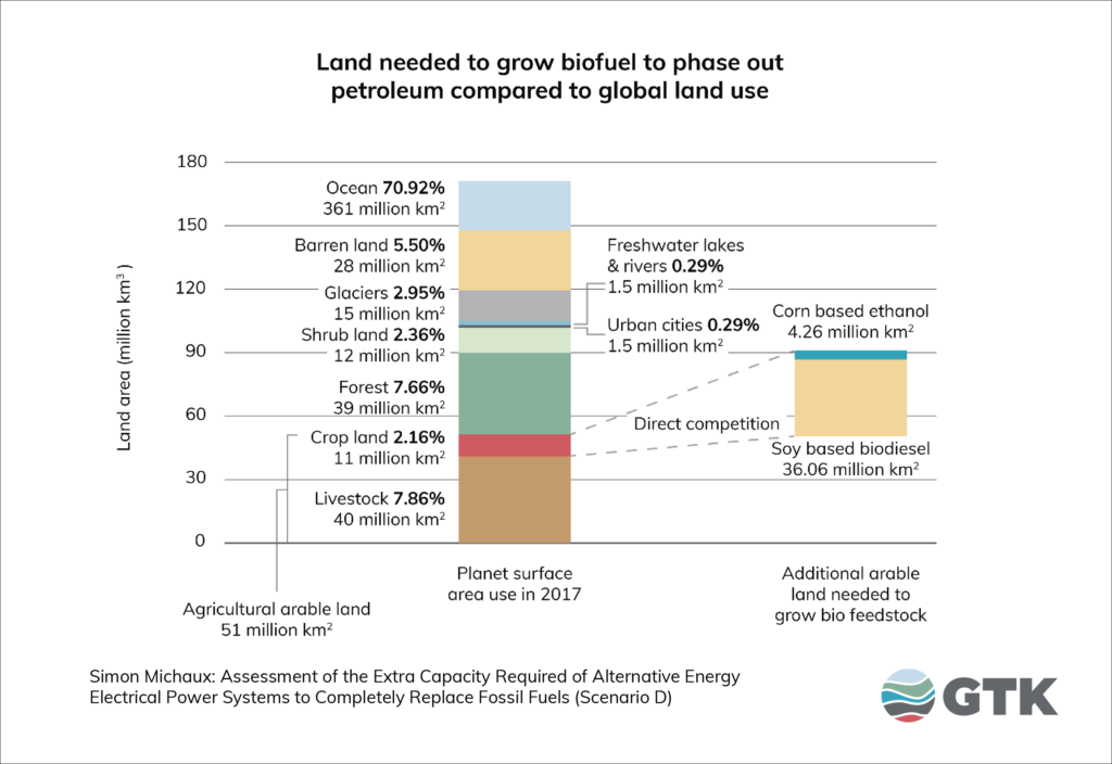 Land needed to grow biofuel