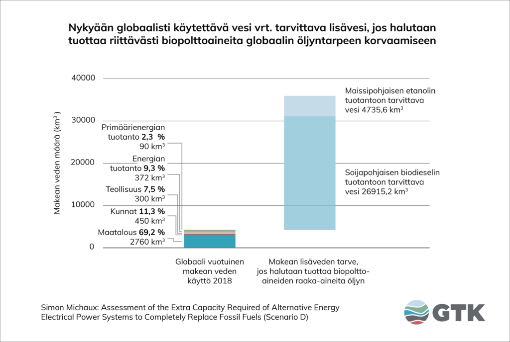 Nykyään globaalisti käytettävä vesi vrt. tarvittava lisävesi, jos halutaan tuottaa riittävästi biopolttoaineita globaalin öljyntarpeen korvaamiseen