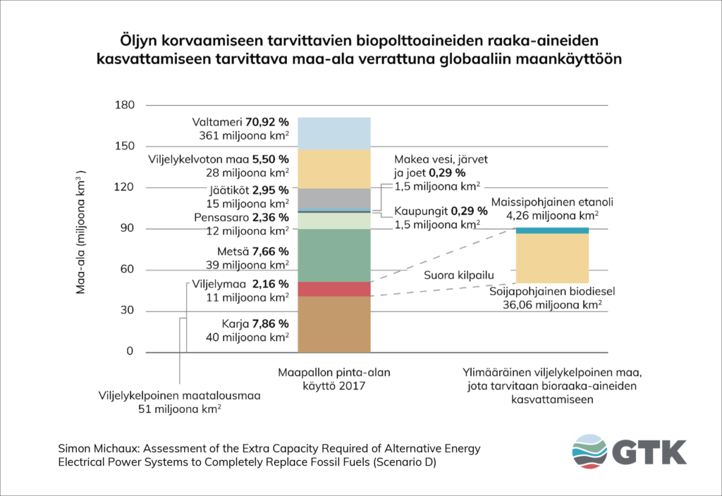 Öljyn korvaamiseen tarvittavien biopolttoaineiden raaka-aineiden kasvattamiseen tarvittava maa-ala verrattuna globaaliin maankäyttöön