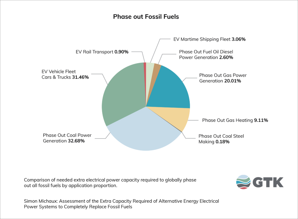 Phase out fossil fuels