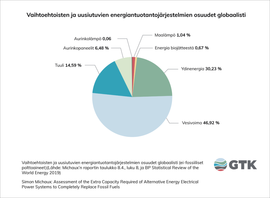 Vaihtoehtoisten ja uusiutuvien energiantuotantojärjestelmien osuudet globaalisti