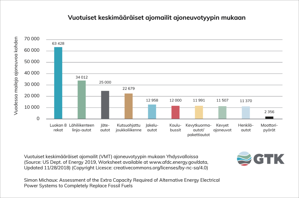 Vuotuiset keskimääräiset ajomailit ajoneuvotyypin mukaan