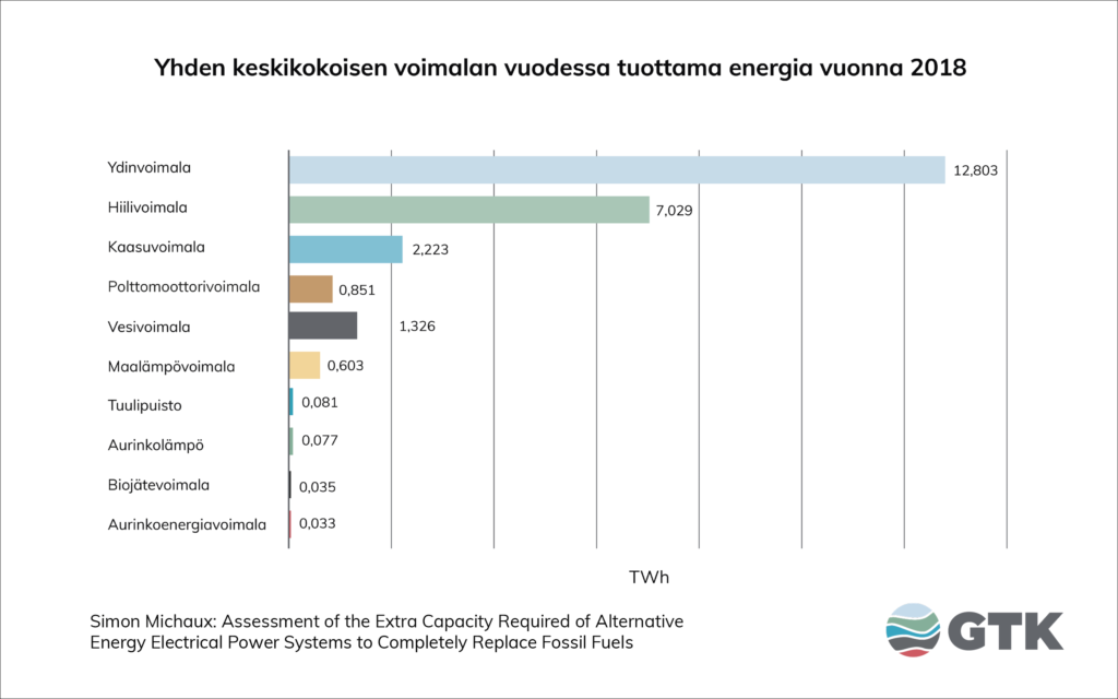 Yhden keskikokoisen voimalan vuodessa tuottama energia vuonna 2018