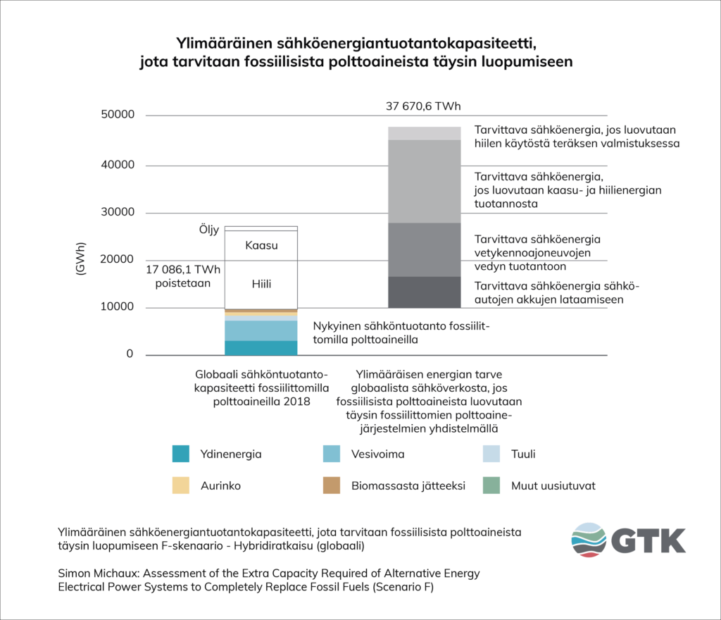 Ylimääräinen sähköntuotantokapasiteetti, jota tarvitaan fossiilisista polttoaineista täysin luopumiseen