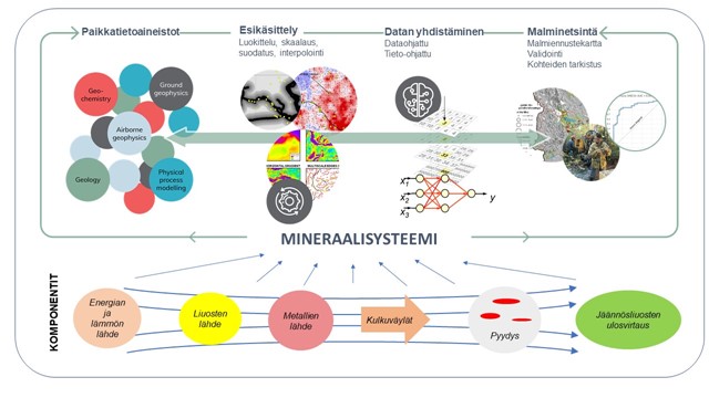 Kuvaus mineraalisysteemin mallinnuksen prosessista EIS konseptissa.