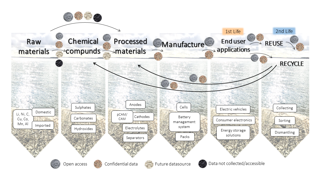 Figure 1. Data transparency in the Finnish battery value chain.