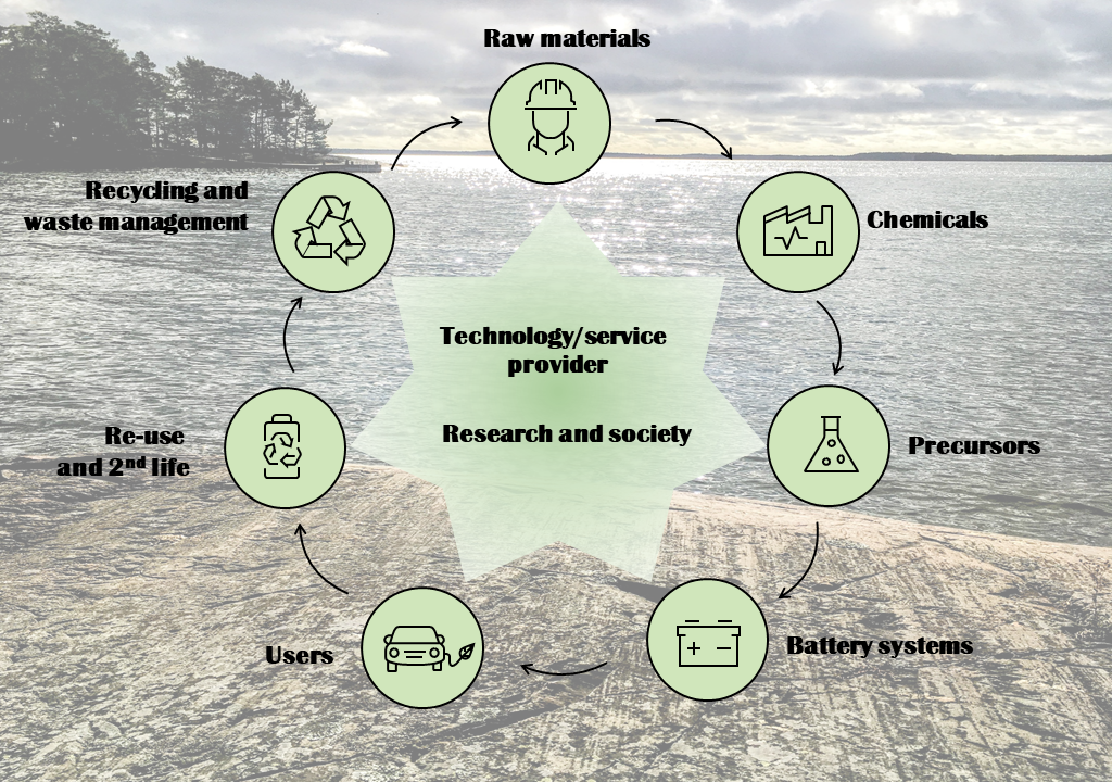 Figure 2. Private companies, organisations and research institutes influence the Finnish battery value chain.