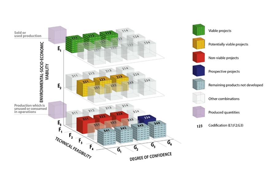 UNFC is a three-dimensional principles-based system for the classification, accounting and reporting of raw materials and production, which defines each project’s environmental and socioeconomic viability, technical feasibility and degree of confidence in estimation.