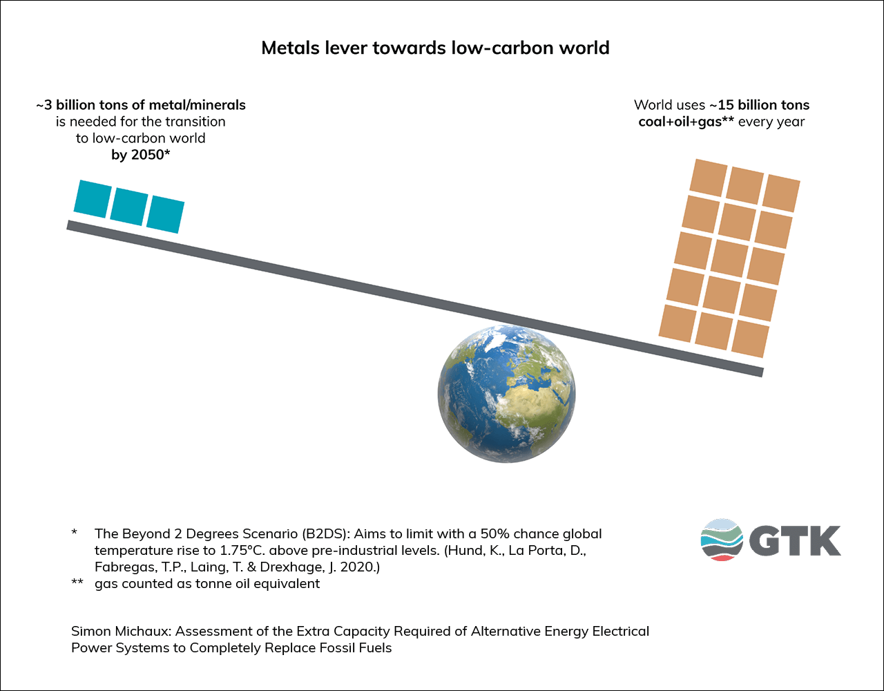 Metal lever towards low carbon world