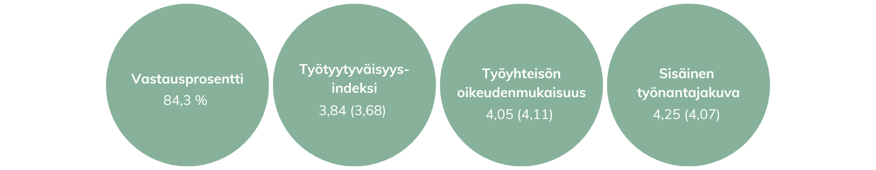 Henkilöstötutkimuksen tuloksia indekseittäin.