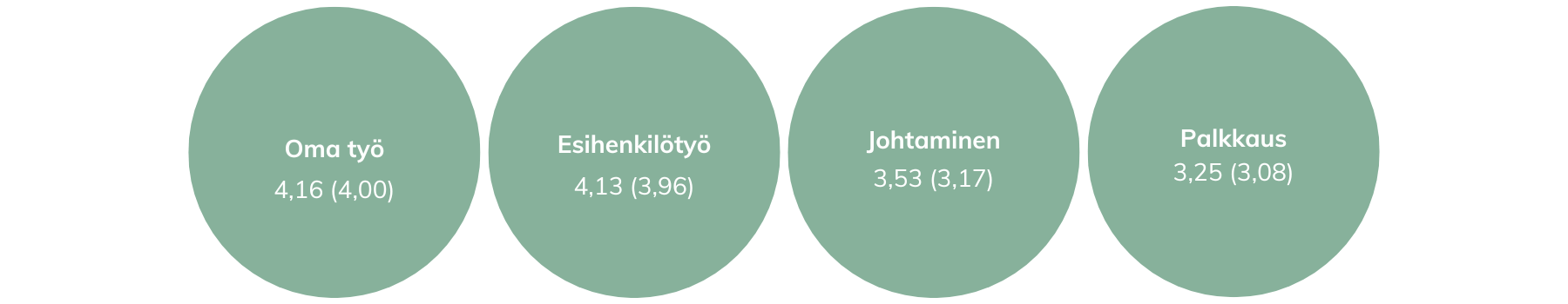 Henkilöstötutkimuksen tuloksia indekseittäin.