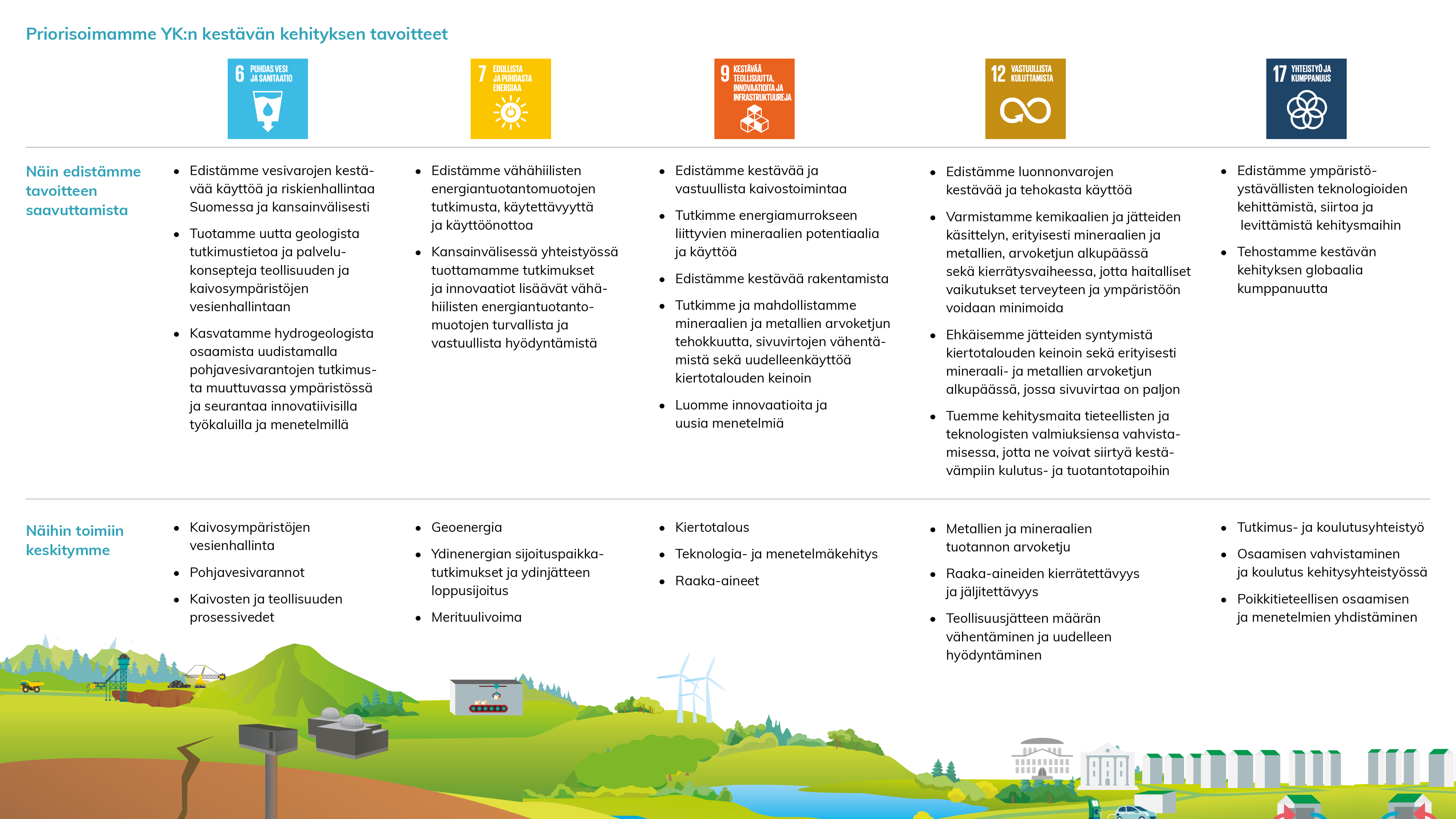 Priorisoimamme viisi YK:n kestävän kehityksen tavoitetta ja niille määritetyt strategiset tavoitteet. Priorisoidut tavoitteet ovat: puhdas vesi ja sanitaatio; edullista ja puhdasta energiaa; kestävää teollisuutta, innovaatioita ja infrastruktuuria; vastuullista kuluttamista; sekä yhteistyö ja kumppanuus.