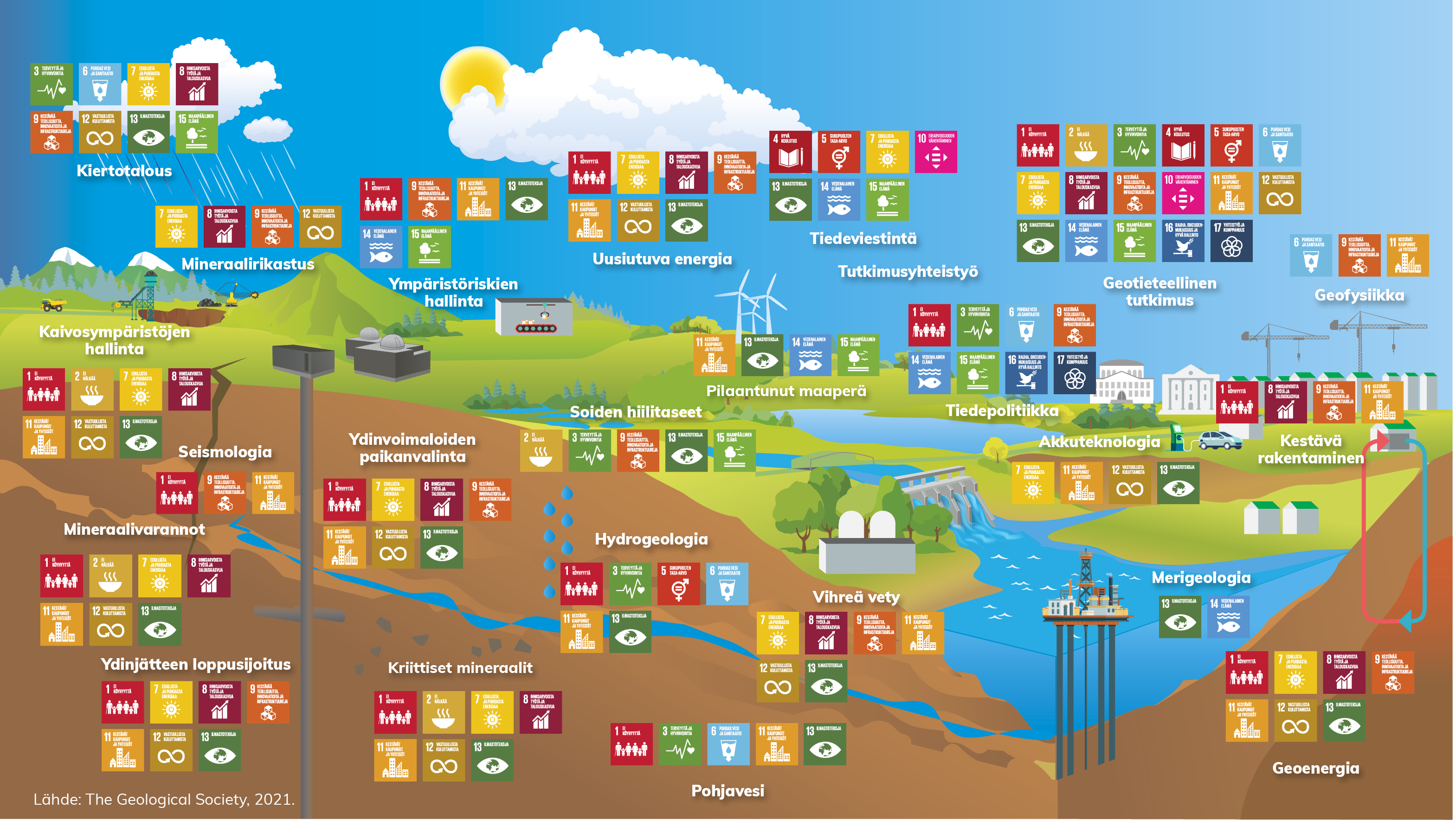 Infografiikka, jossa näkyy kuinka geologian eri osa-alueet edistävät samanaikaisesti useita YK:n kestävän kehityksen tavoitteita.