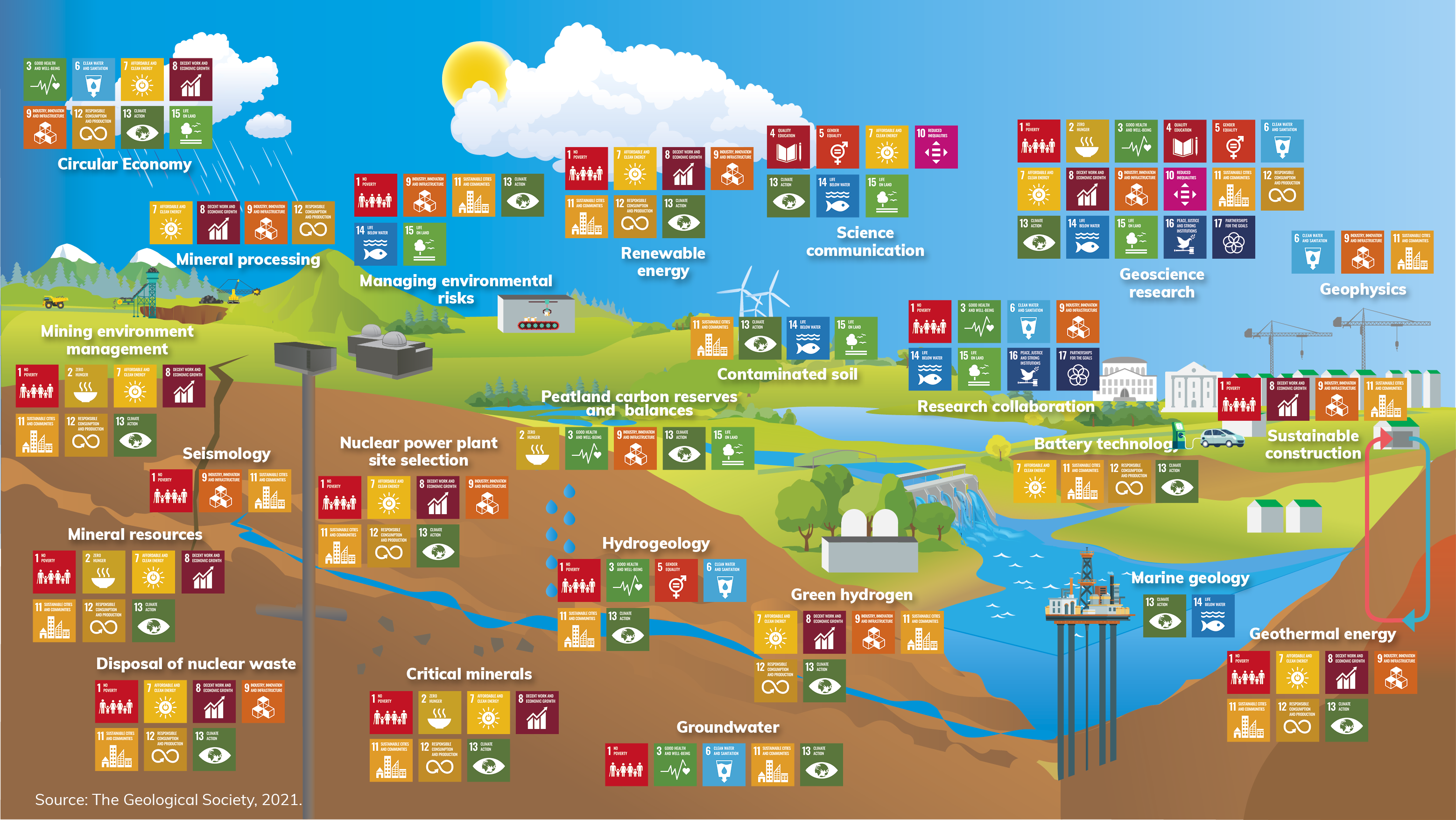 Infographic showing how different aspects of geology contribute simultaneously to several UN Sustainable Development Goals.