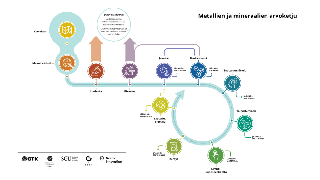 Kuva visualisoi arvoketjun, jossa on seuraavat vaiheet: kartoitus, malminetsintä, louhinta, rikastus, jalostus, raaka-aineet, tuotesuunnittelu, valmistaminen, käyttö ja uudelleenkäyttö, keräys, lajittelu ja erottelu